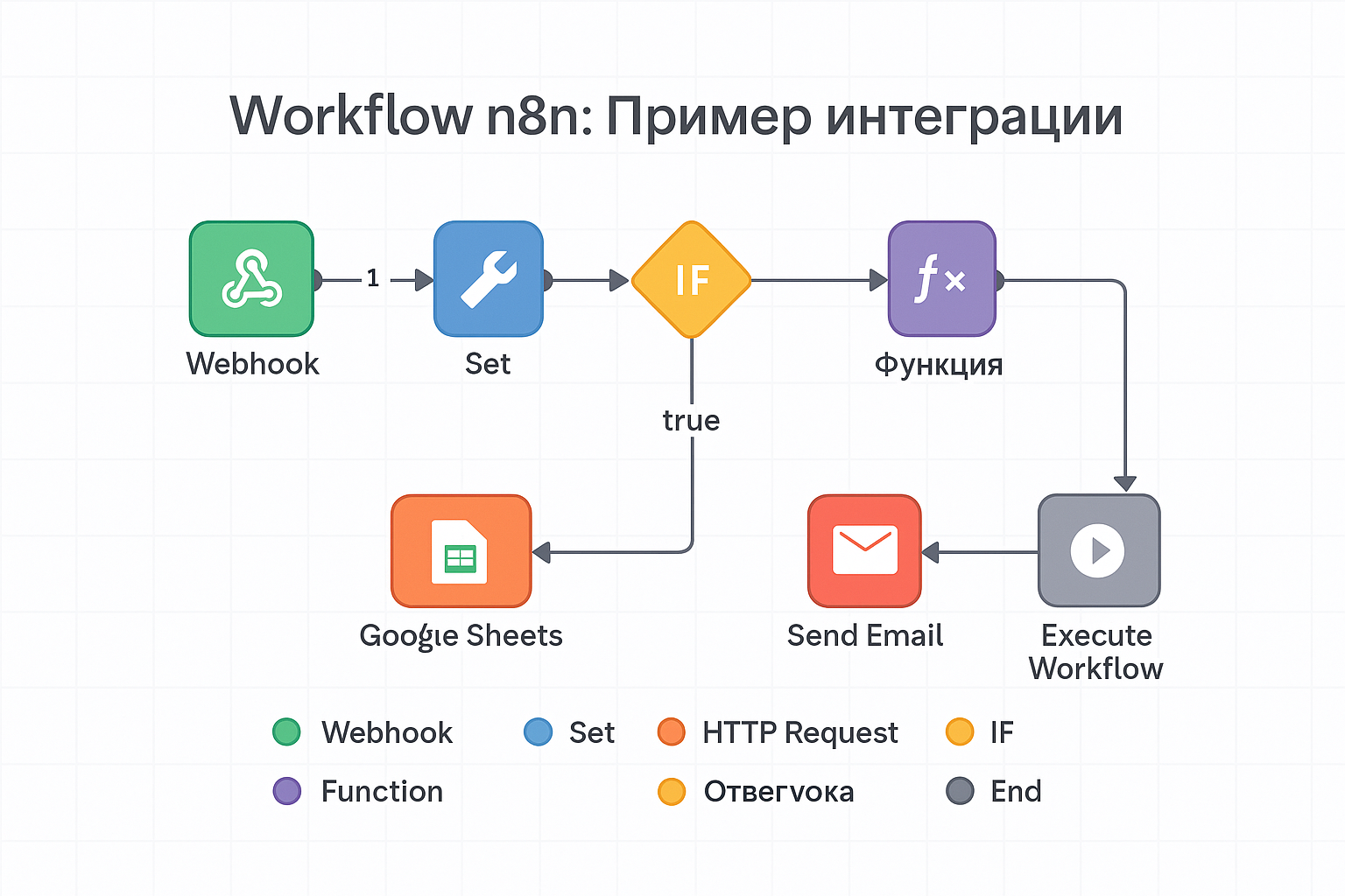n8n Workflow